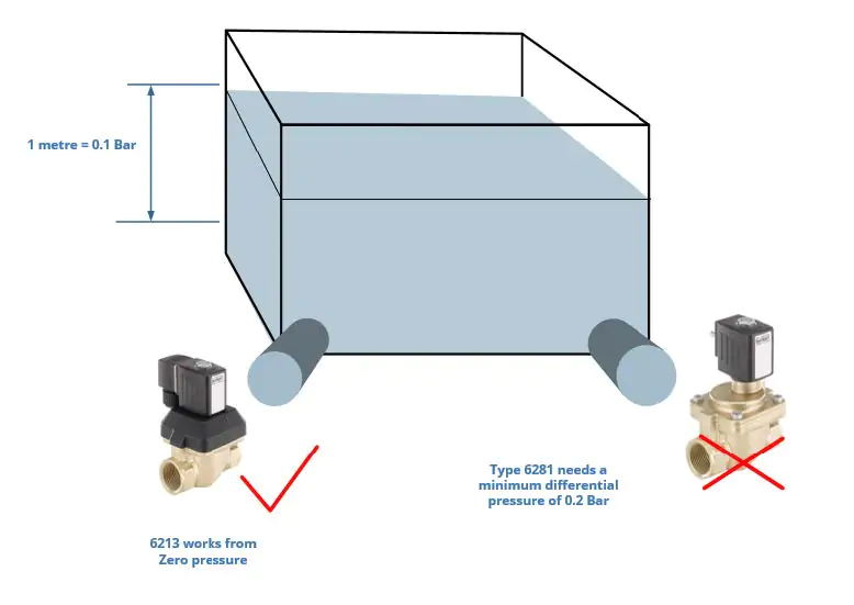 6213, 6281 compare diagram