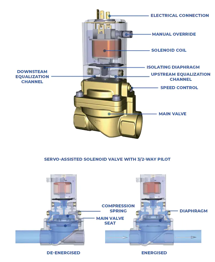 Diaphragm piston valve with pivoted armature pilot control
