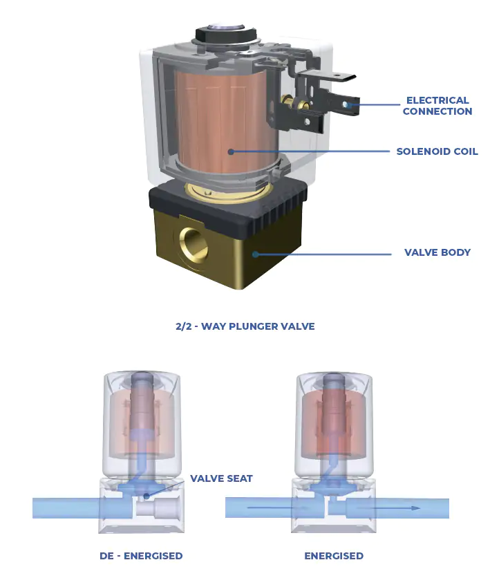 Direct-acting 2-way plunger valve