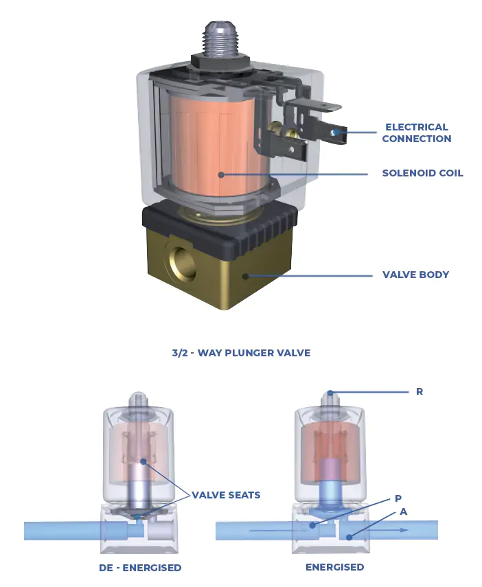 Direct-acting 3/2-way Solenoid Valve