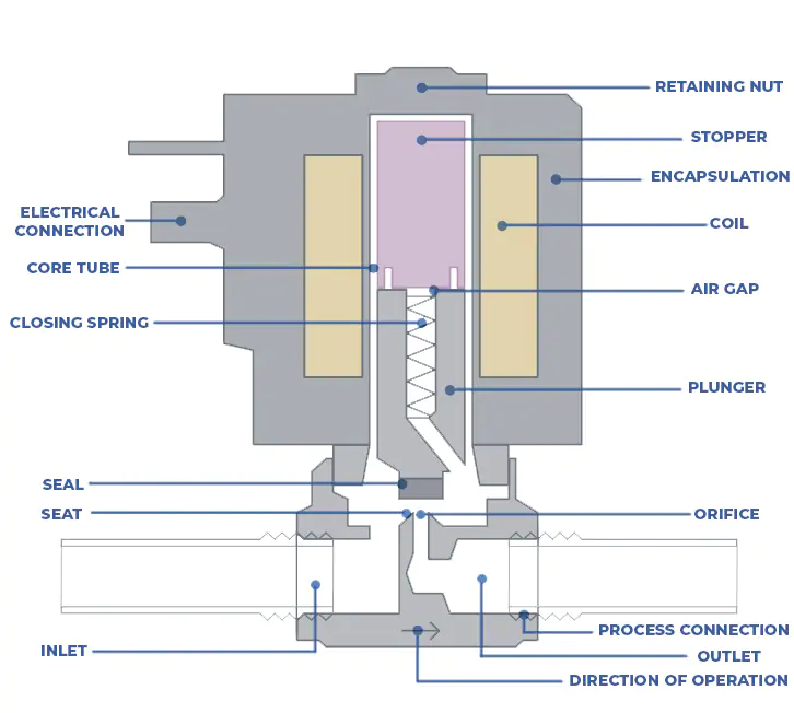 Direct-acting Valve Anatomy