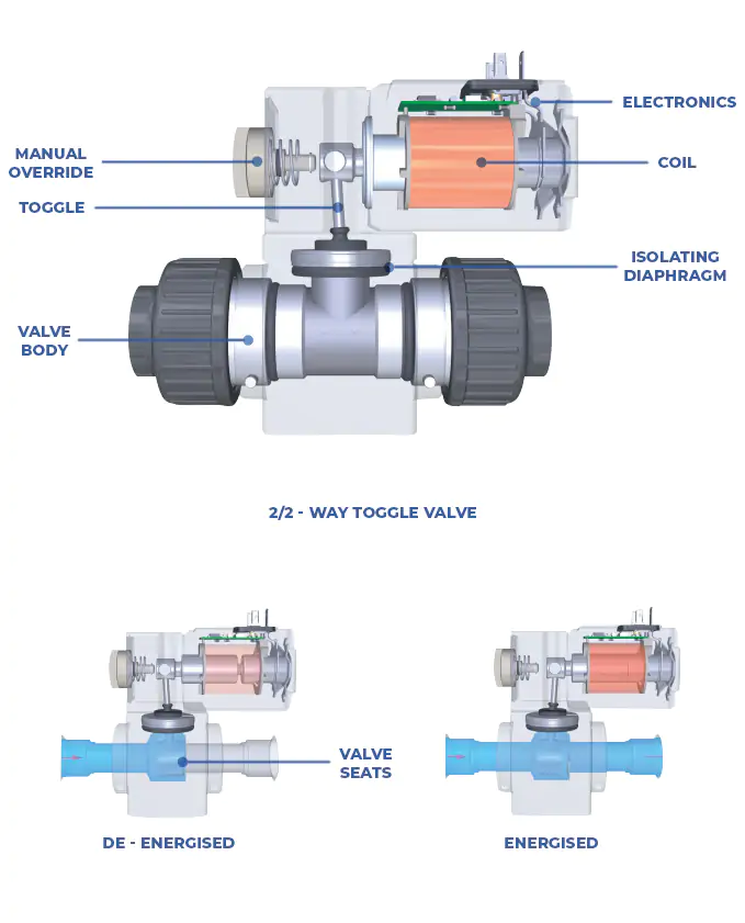 Direct-acting toggle solenoid valve