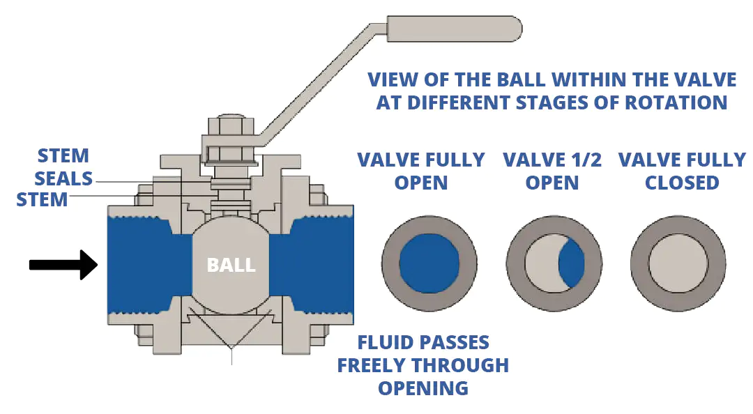 stages of ball valve rotation